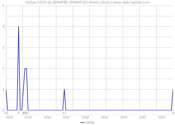 Visitas 2024 de JENNIFER ONWUFUJU (Reino Unido) 