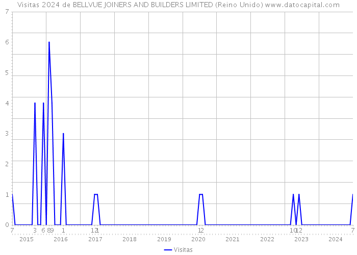 Visitas 2024 de BELLVUE JOINERS AND BUILDERS LIMITED (Reino Unido) 