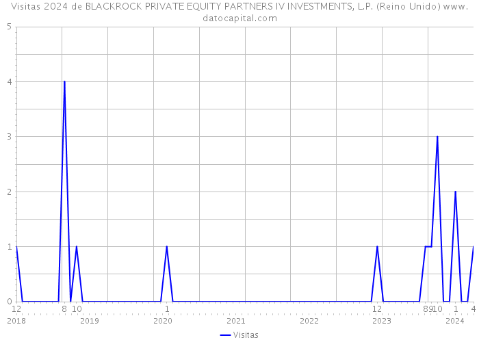 Visitas 2024 de BLACKROCK PRIVATE EQUITY PARTNERS IV INVESTMENTS, L.P. (Reino Unido) 