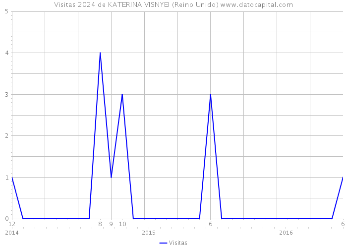 Visitas 2024 de KATERINA VISNYEI (Reino Unido) 