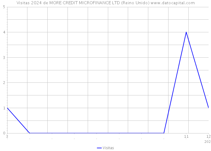 Visitas 2024 de MORE CREDIT MICROFINANCE LTD (Reino Unido) 