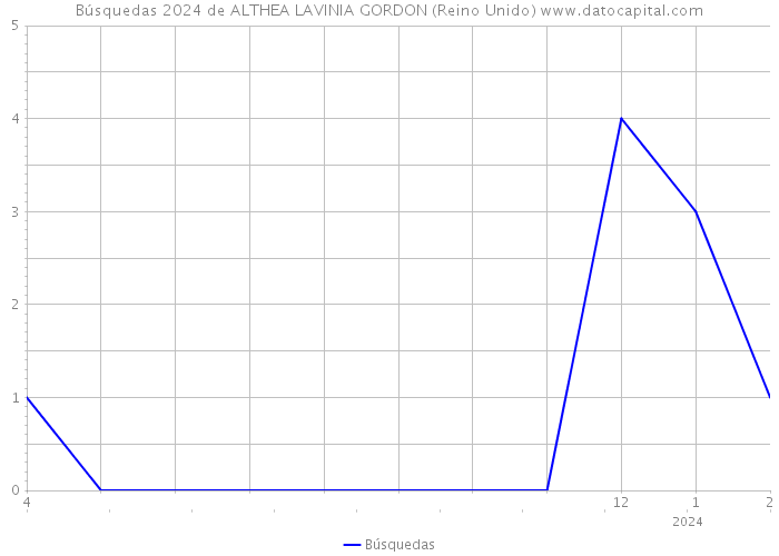 Búsquedas 2024 de ALTHEA LAVINIA GORDON (Reino Unido) 