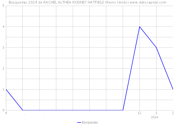 Búsquedas 2024 de RACHEL ALTHEA RODNEY HATFIELD (Reino Unido) 