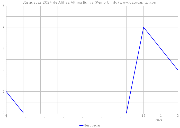 Búsquedas 2024 de Althea Althea Bunce (Reino Unido) 