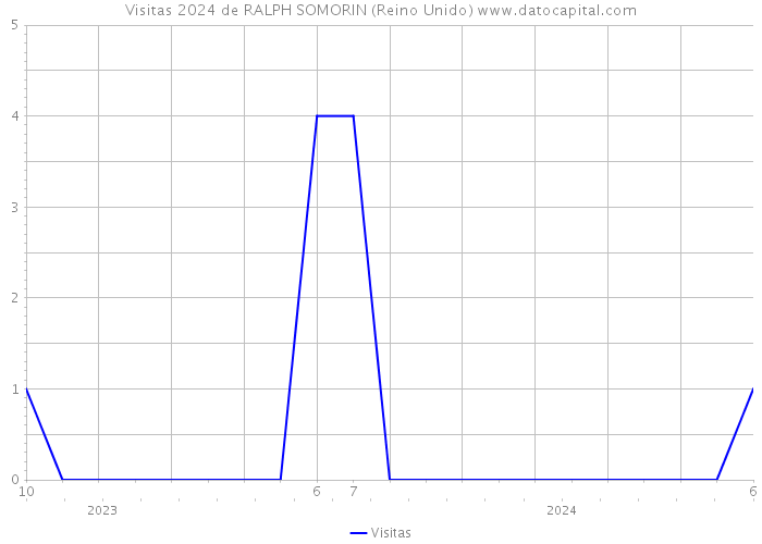 Visitas 2024 de RALPH SOMORIN (Reino Unido) 