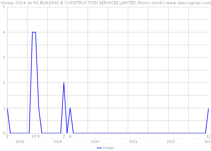 Visitas 2024 de PG BUILDING & CONSTRUCTION SERVICES LIMITED (Reino Unido) 