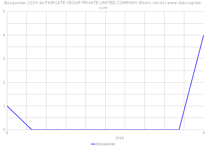 Búsquedas 2024 de FAIRGATE GROUP PRIVATE LIMITED COMPANY (Reino Unido) 