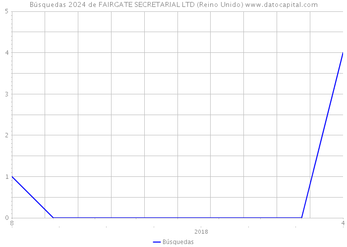 Búsquedas 2024 de FAIRGATE SECRETARIAL LTD (Reino Unido) 