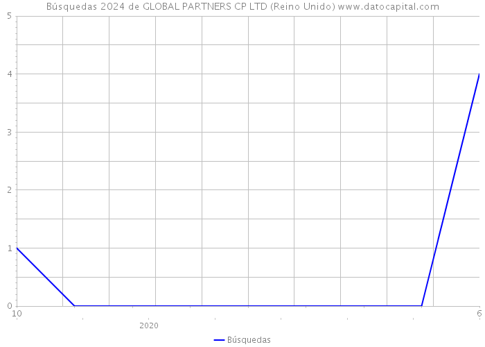 Búsquedas 2024 de GLOBAL PARTNERS CP LTD (Reino Unido) 