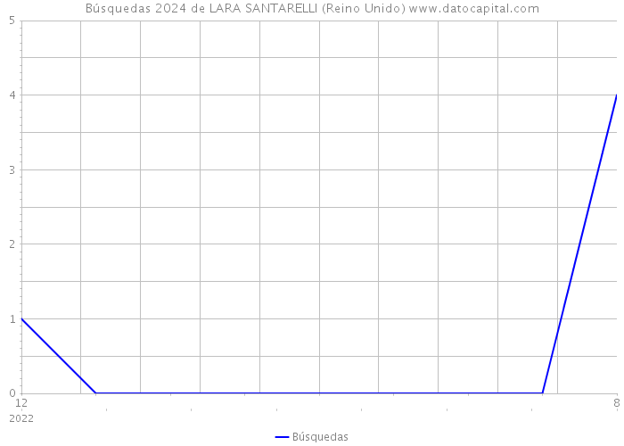 Búsquedas 2024 de LARA SANTARELLI (Reino Unido) 