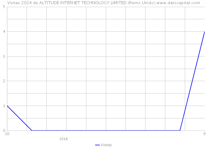 Visitas 2024 de ALTITUDE INTERNET TECHNOLOGY LIMITED (Reino Unido) 