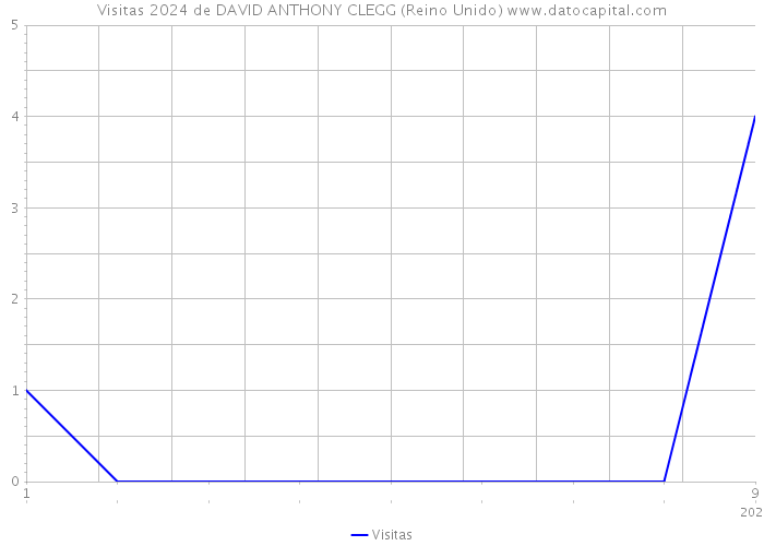 Visitas 2024 de DAVID ANTHONY CLEGG (Reino Unido) 