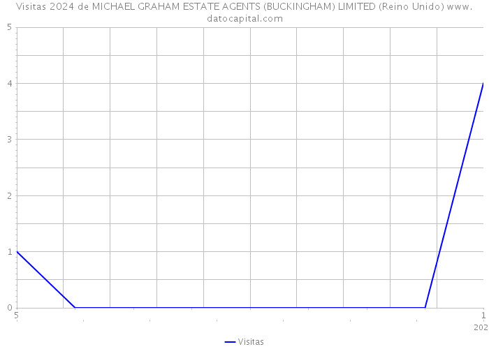 Visitas 2024 de MICHAEL GRAHAM ESTATE AGENTS (BUCKINGHAM) LIMITED (Reino Unido) 