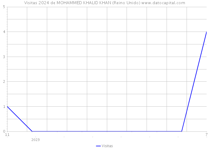 Visitas 2024 de MOHAMMED KHALID KHAN (Reino Unido) 