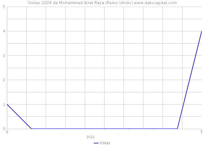 Visitas 2024 de Mohammad Ibrar Raza (Reino Unido) 