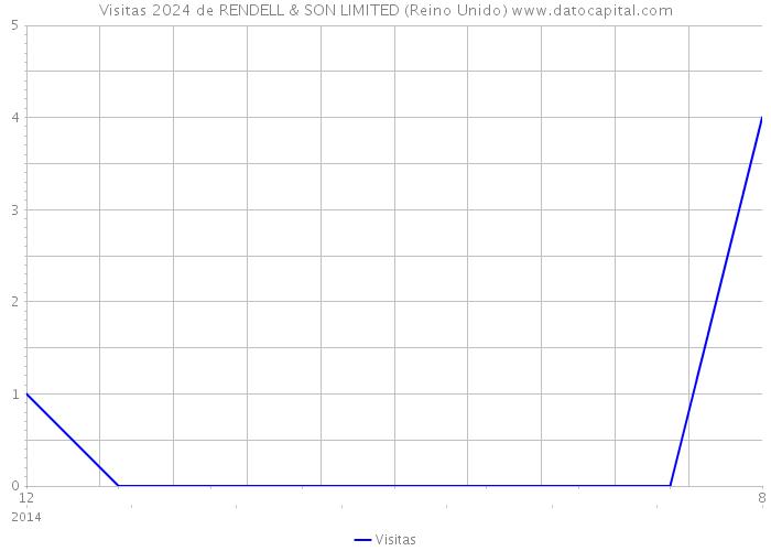 Visitas 2024 de RENDELL & SON LIMITED (Reino Unido) 