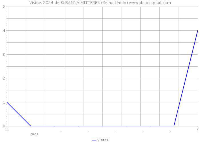 Visitas 2024 de SUSANNA MITTERER (Reino Unido) 