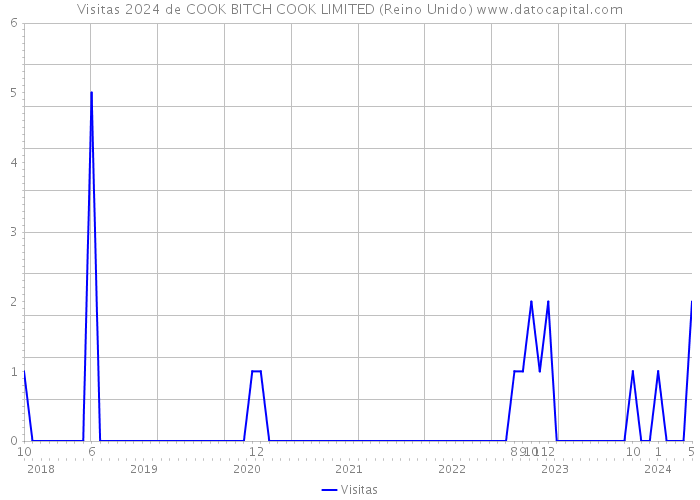 Visitas 2024 de COOK BITCH COOK LIMITED (Reino Unido) 