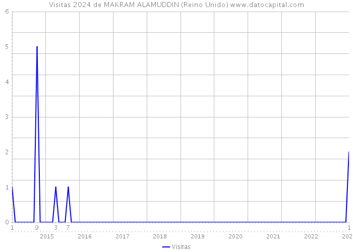 Visitas 2024 de MAKRAM ALAMUDDIN (Reino Unido) 