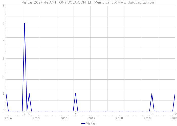 Visitas 2024 de ANTHONY BOLA CONTEH (Reino Unido) 