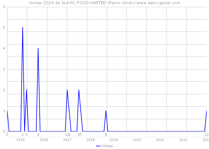Visitas 2024 de SLAVIC FOOD LIMITED (Reino Unido) 