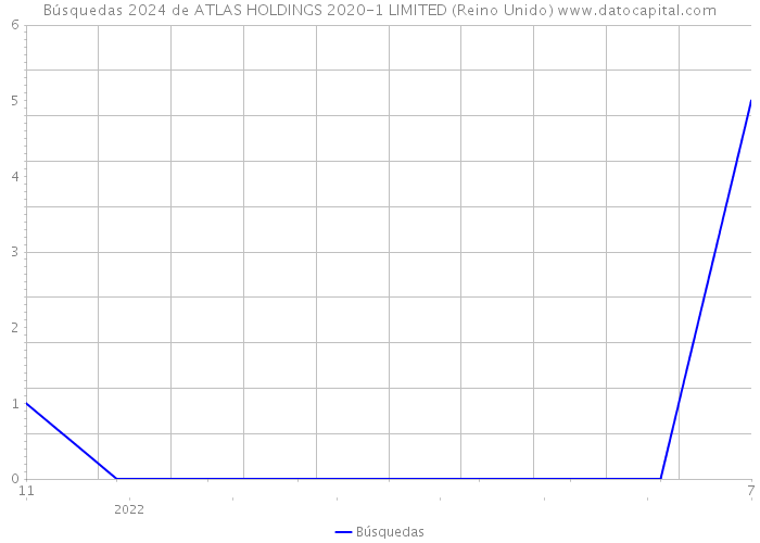 Búsquedas 2024 de ATLAS HOLDINGS 2020-1 LIMITED (Reino Unido) 