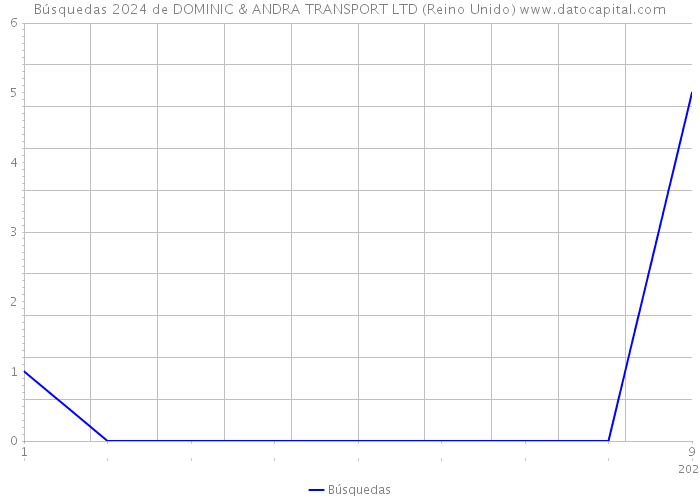 Búsquedas 2024 de DOMINIC & ANDRA TRANSPORT LTD (Reino Unido) 