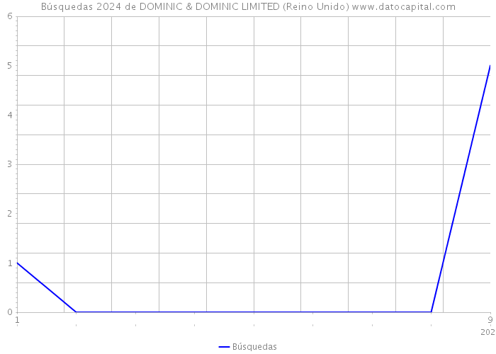 Búsquedas 2024 de DOMINIC & DOMINIC LIMITED (Reino Unido) 