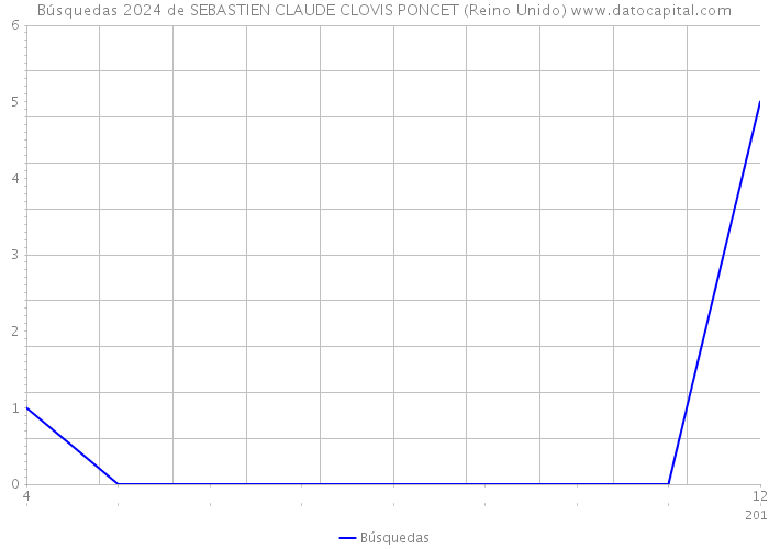 Búsquedas 2024 de SEBASTIEN CLAUDE CLOVIS PONCET (Reino Unido) 