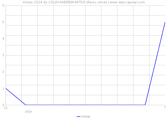 Visitas 2024 de COLIN ANDREW ARTUS (Reino Unido) 