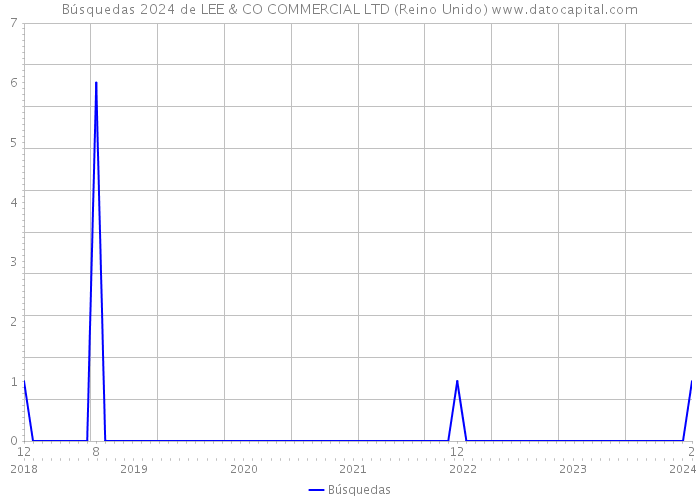 Búsquedas 2024 de LEE & CO COMMERCIAL LTD (Reino Unido) 