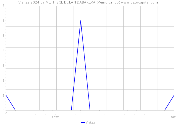 Visitas 2024 de METHISGE DULAN DABARERA (Reino Unido) 