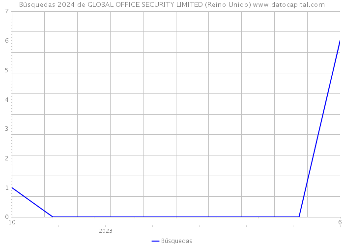 Búsquedas 2024 de GLOBAL OFFICE SECURITY LIMITED (Reino Unido) 