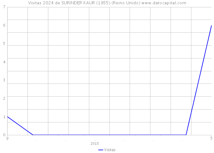 Visitas 2024 de SURINDER KAUR (1955) (Reino Unido) 