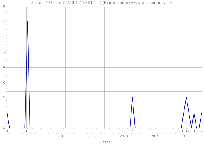 Visitas 2024 de GLADIO INVEST LTD (Reino Unido) 