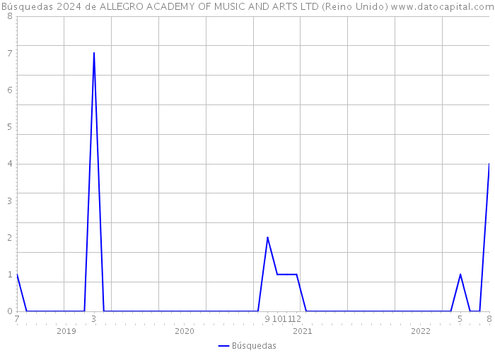 Búsquedas 2024 de ALLEGRO ACADEMY OF MUSIC AND ARTS LTD (Reino Unido) 