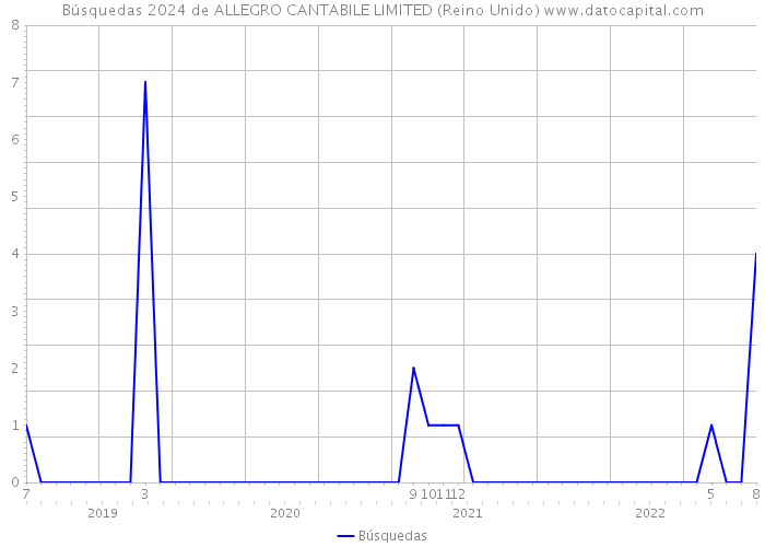 Búsquedas 2024 de ALLEGRO CANTABILE LIMITED (Reino Unido) 