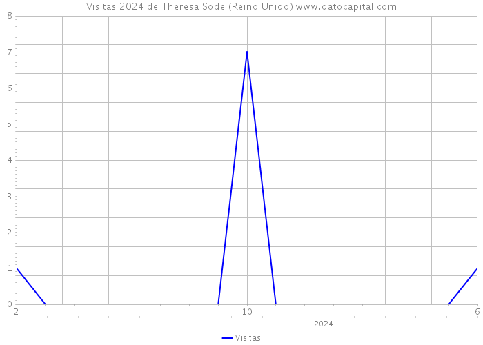 Visitas 2024 de Theresa Sode (Reino Unido) 