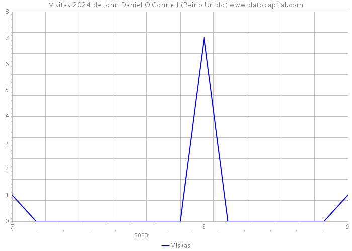 Visitas 2024 de John Daniel O'Connell (Reino Unido) 