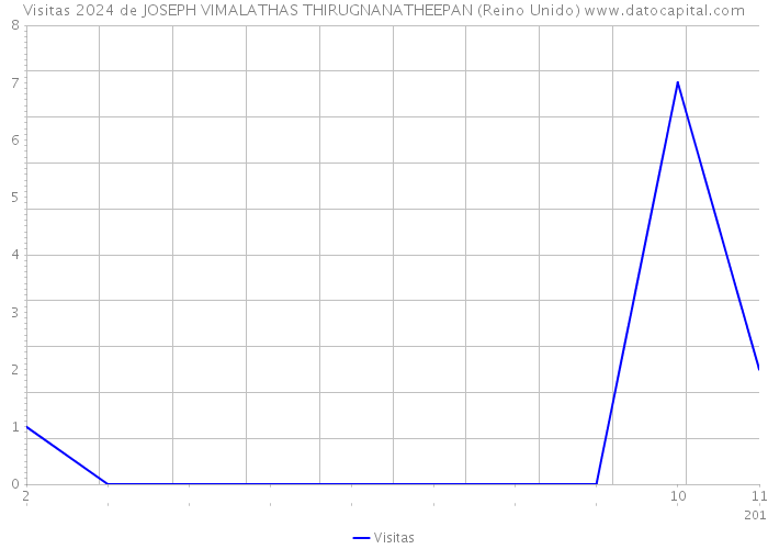 Visitas 2024 de JOSEPH VIMALATHAS THIRUGNANATHEEPAN (Reino Unido) 