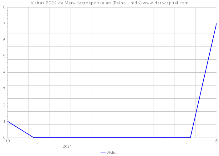 Visitas 2024 de Mary Keethaponkalan (Reino Unido) 