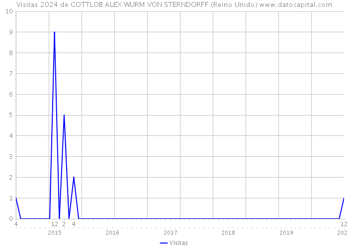 Visitas 2024 de GOTTLOB ALEX WURM VON STERNDORFF (Reino Unido) 