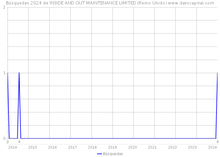 Búsquedas 2024 de INSIDE AND OUT MAINTENANCE LIMITED (Reino Unido) 