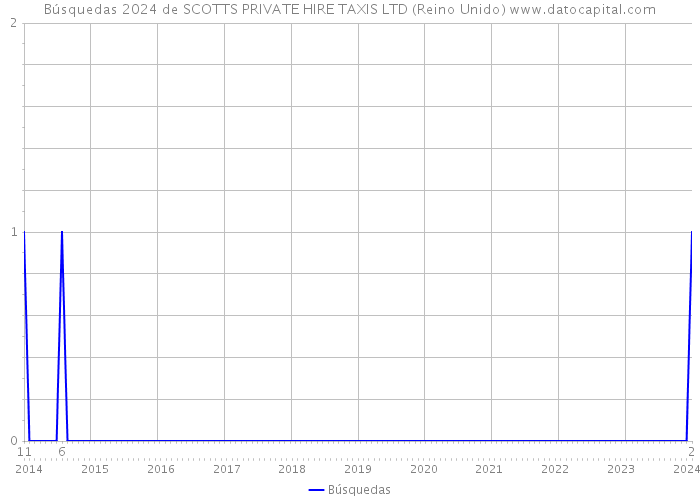 Búsquedas 2024 de SCOTTS PRIVATE HIRE TAXIS LTD (Reino Unido) 