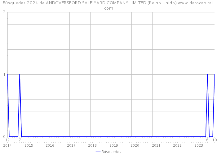 Búsquedas 2024 de ANDOVERSFORD SALE YARD COMPANY LIMITED (Reino Unido) 