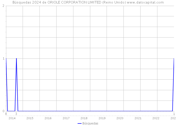 Búsquedas 2024 de ORIOLE CORPORATION LIMITED (Reino Unido) 