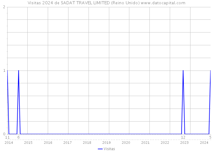 Visitas 2024 de SADAT TRAVEL LIMITED (Reino Unido) 
