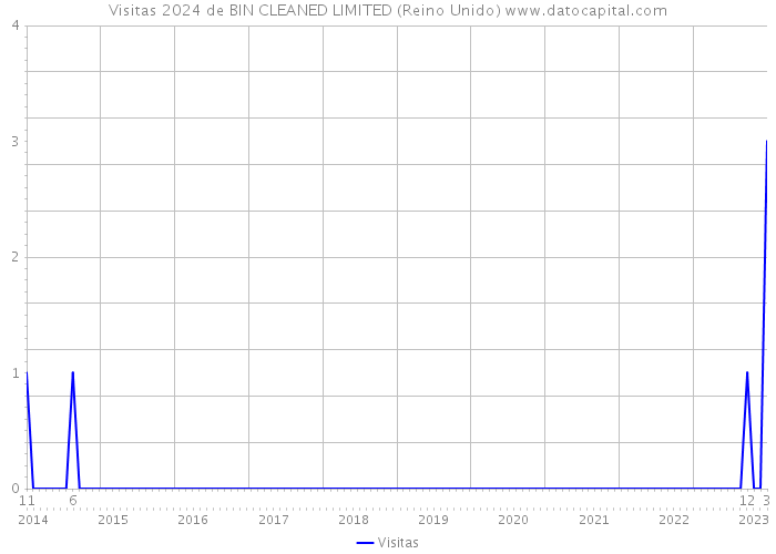 Visitas 2024 de BIN CLEANED LIMITED (Reino Unido) 