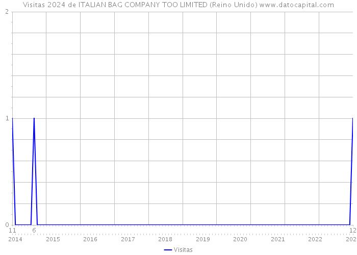 Visitas 2024 de ITALIAN BAG COMPANY TOO LIMITED (Reino Unido) 