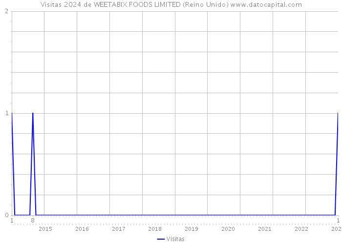 Visitas 2024 de WEETABIX FOODS LIMITED (Reino Unido) 